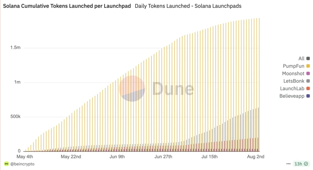 Solana Meme Coin Launchpad Activity. Source: Dune
